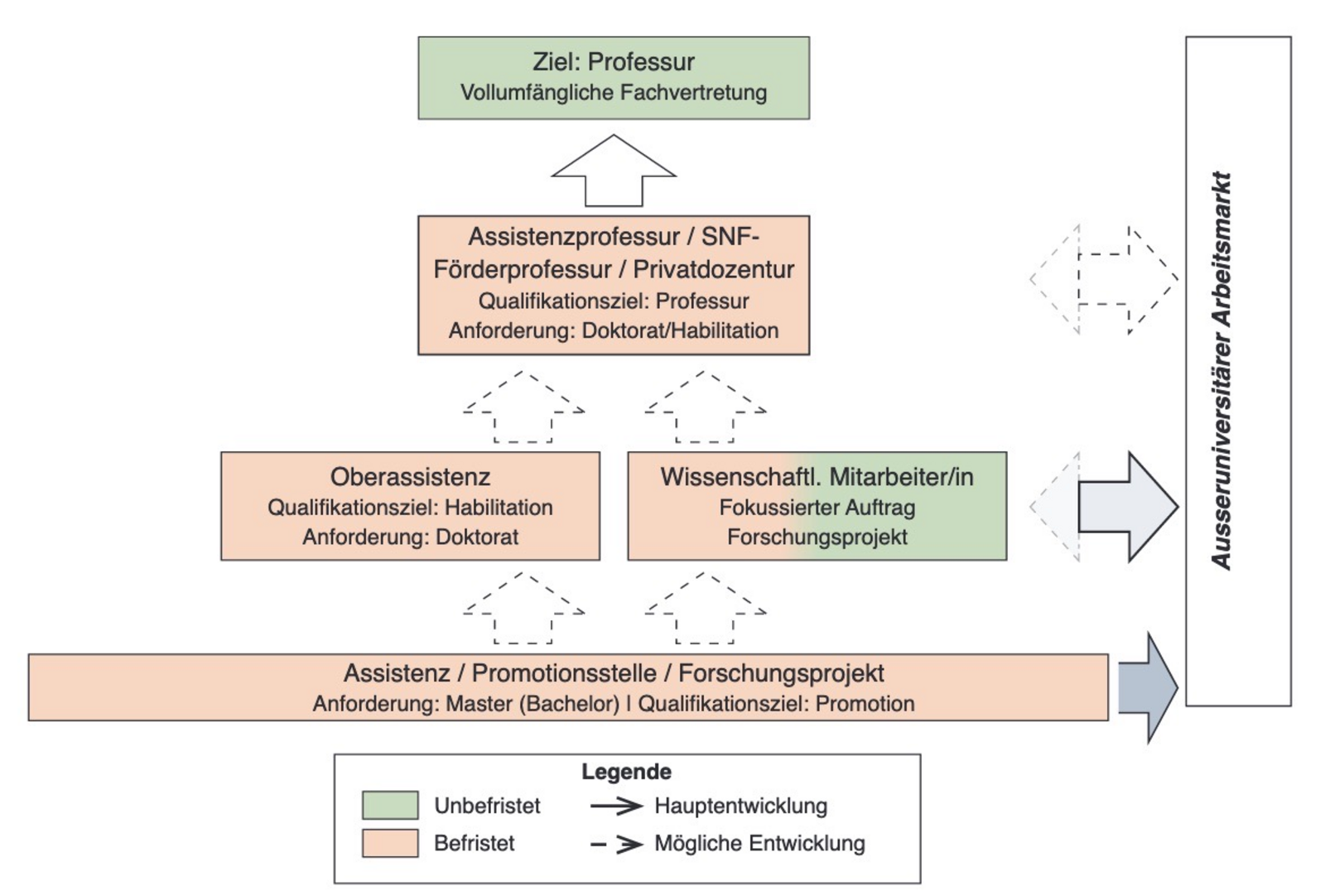 Akademische Karrierewege - Schweizerische Akademie der Geistes- und ...