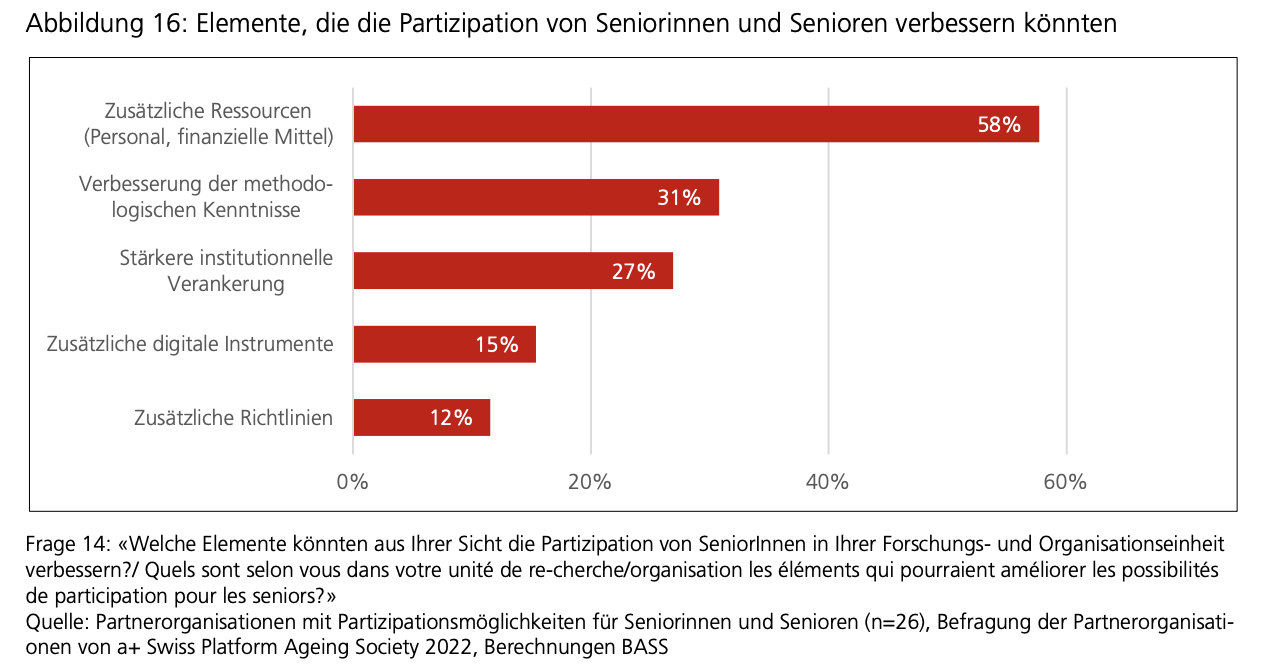 Frage 14: «Welche Elemente könnten aus Ihrer Sicht die Partizipation von SeniorInnen in Ihrer Forschungs- und Organisationseinheit verbessern?/ Quels sont selon vous dans votre unité de re-cherche/organisation les éléments qui pourraient améliorer les possibilités de participation pour les seniors?» Quelle: Partnerorganisationen mit Partizipationsmöglichkeiten für Seniorinnen und Senioren (n=26), Befragung der Partnerorganisationen von a+ Swiss Platform Ageing Society 2022, Berechnungen BASS