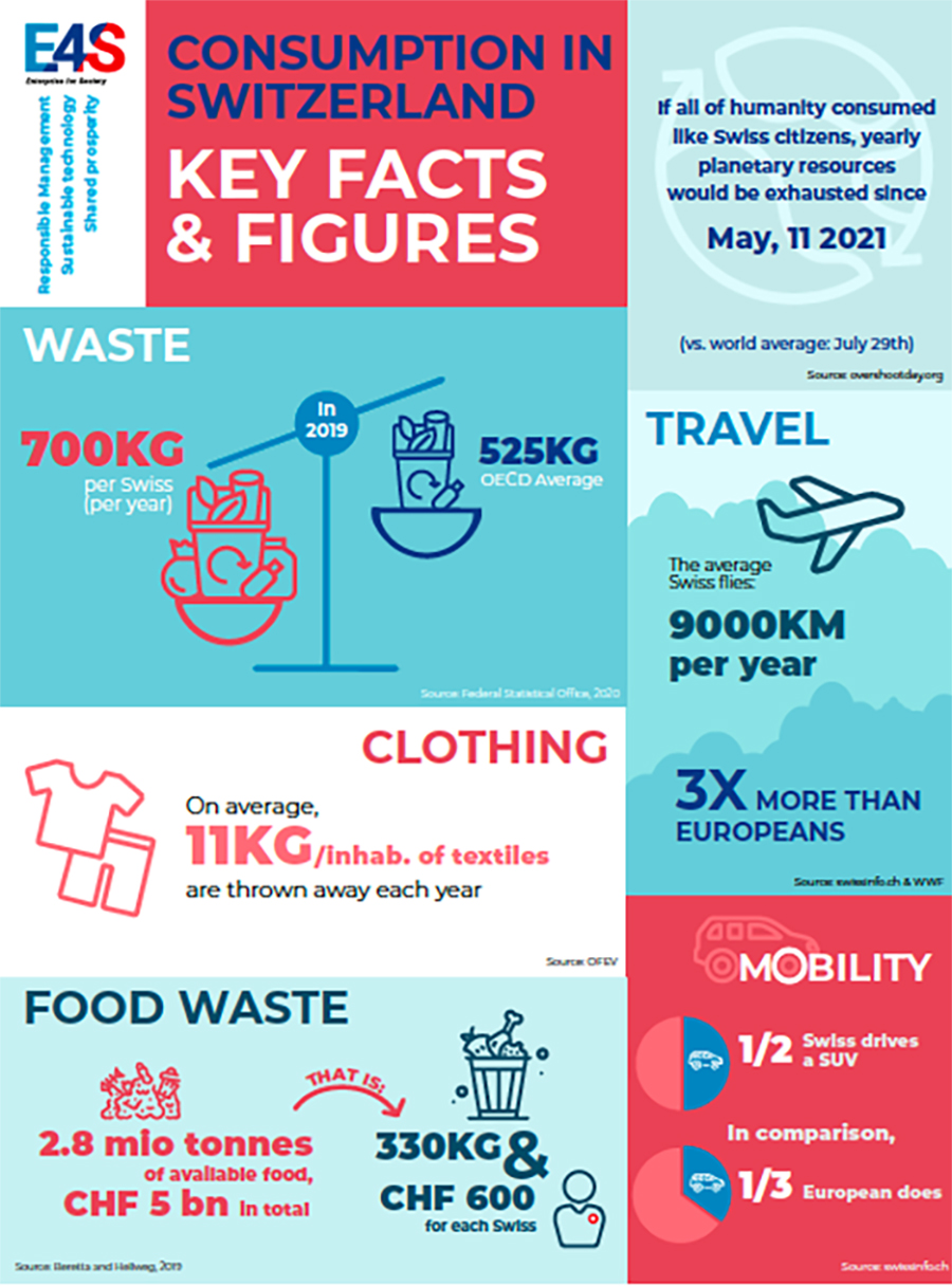 Konsum in der Schweiz: die wichtigsten Kennzahlen (Enterprise for Society, 2021)
