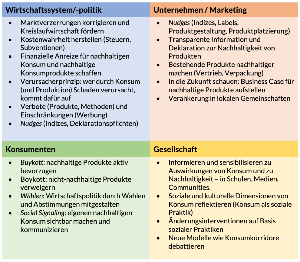 Instrumente für einen verantwortungsvollen Konsum. Unvollständige Zusammenstellung aus den Inputs und Diskussionen der Veranstaltung, ergänzt mit Ansätzen aus dem SAGW-Bulletin 2/21 (eigene Darstellung).